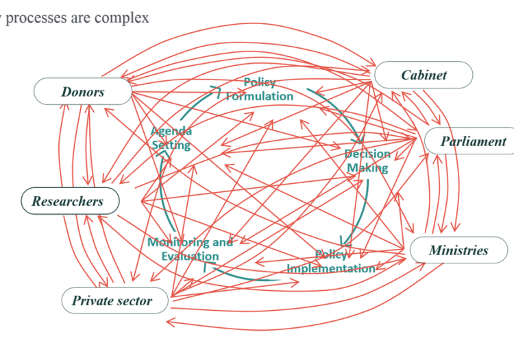 The absence of objective truths within the major project environment